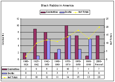 Chart of Black Rabbis in America